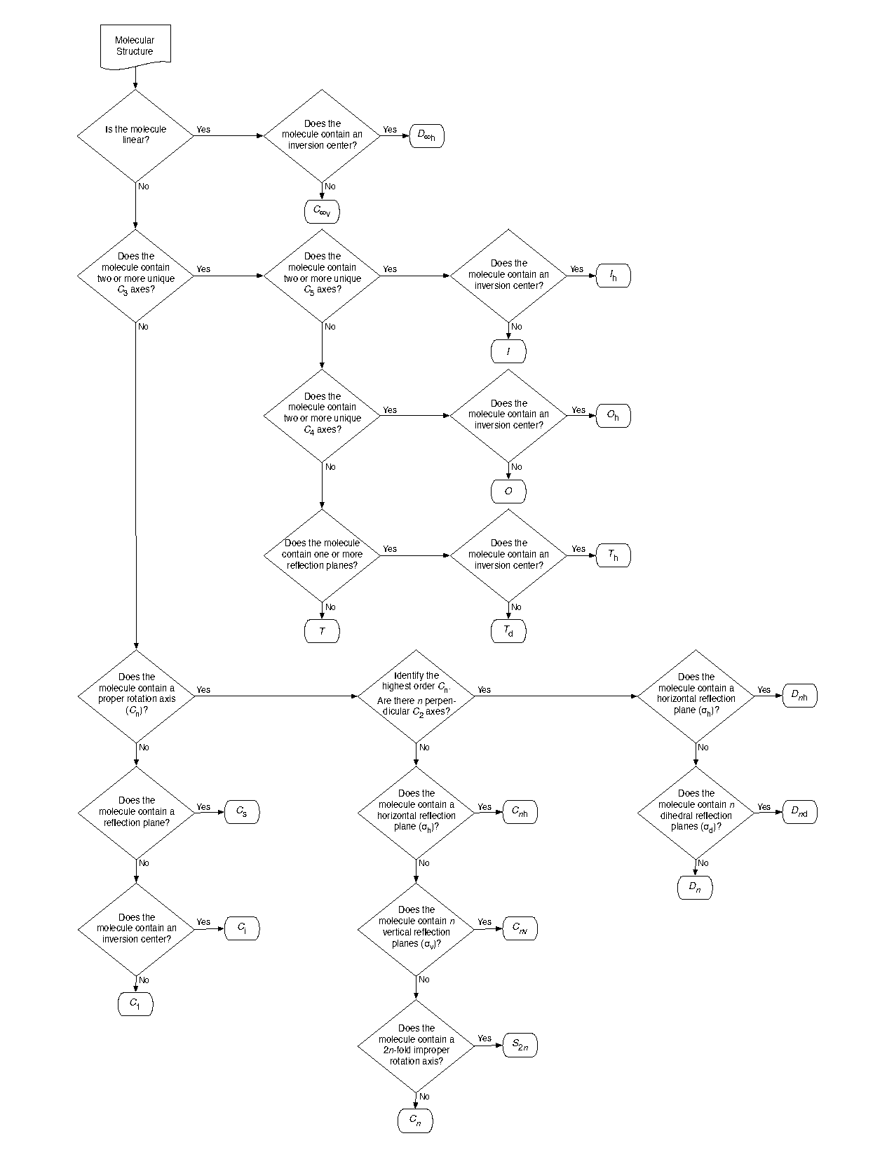 point group assignment flowchart