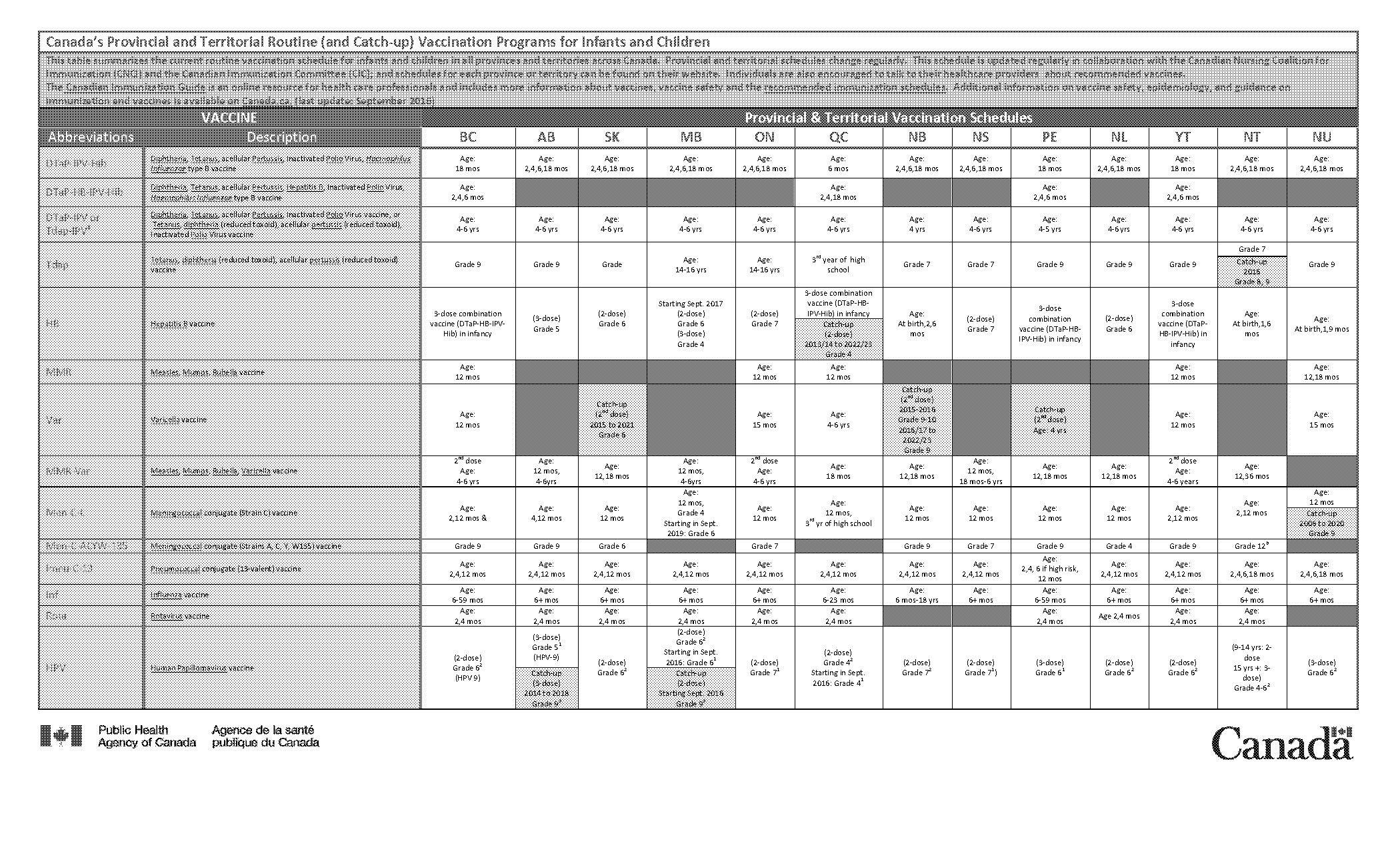 child vaccinations schedule canada