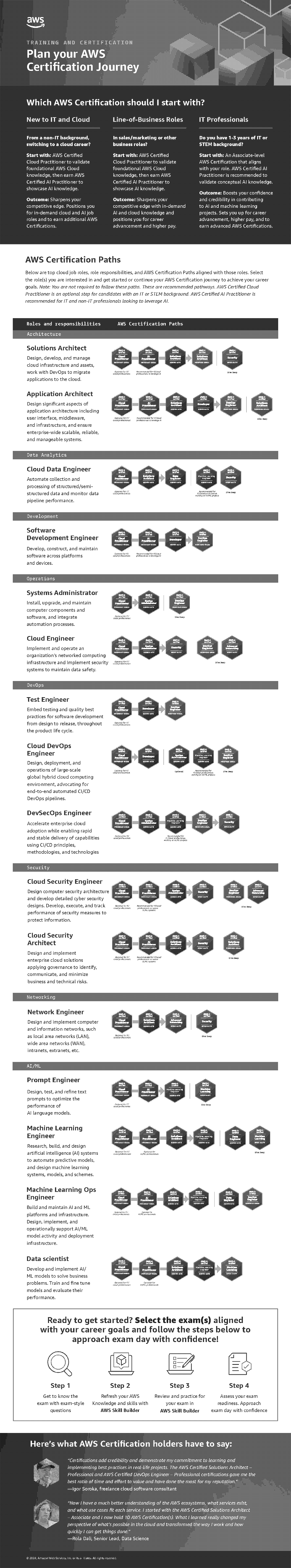 cyber security career path certifications