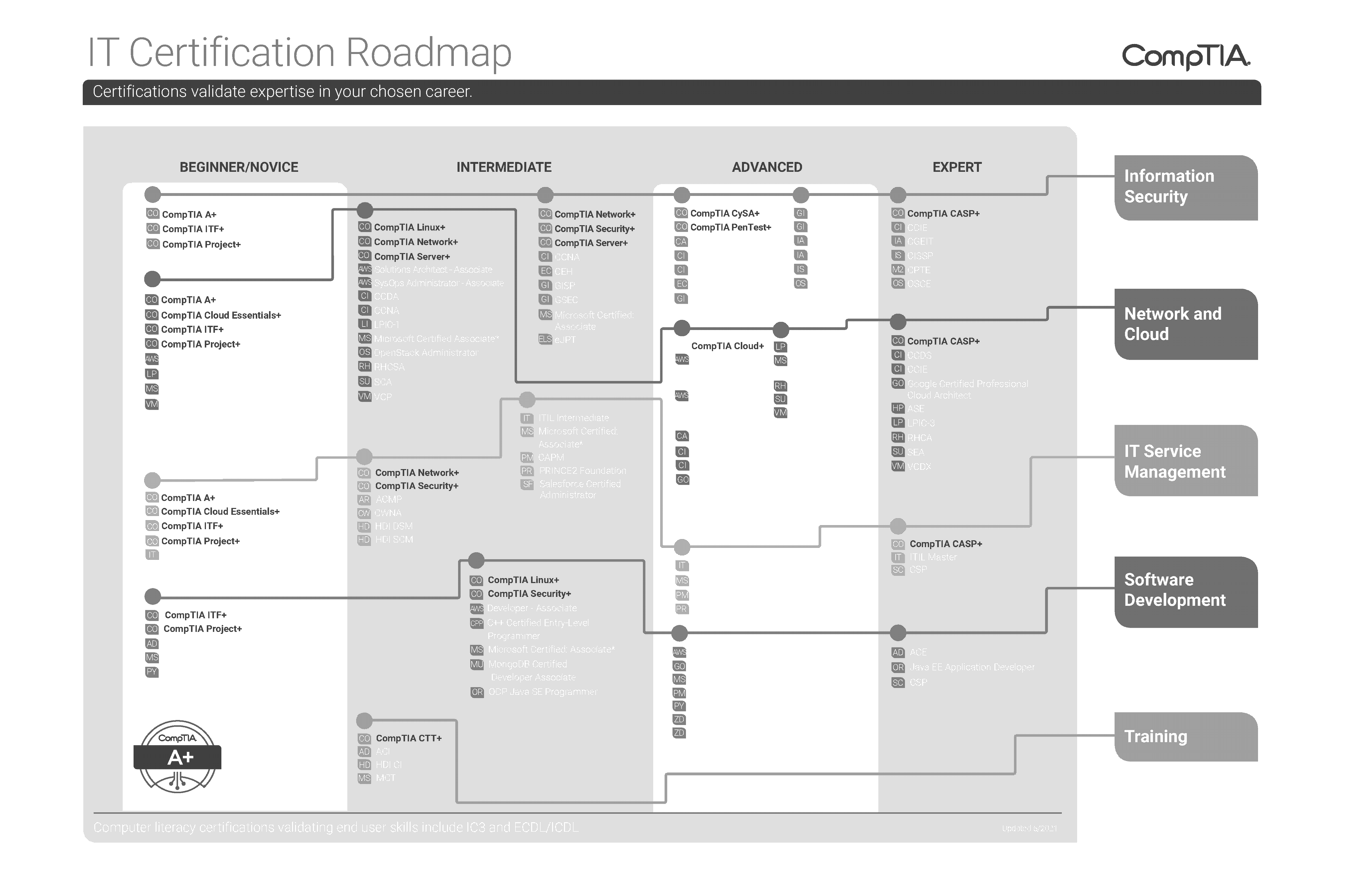 cyber security career path certifications