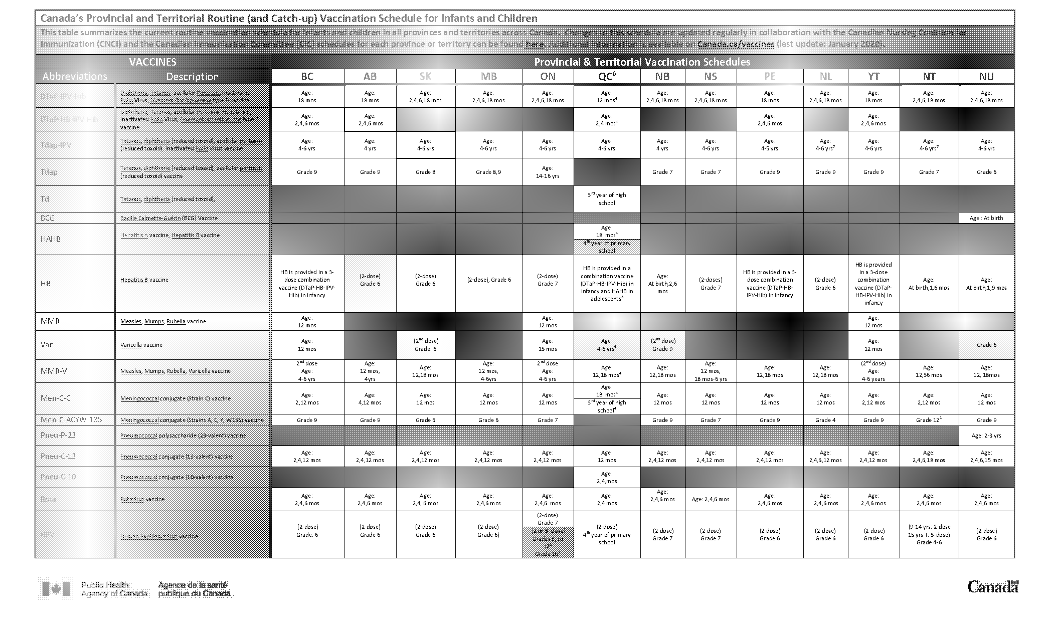 child vaccinations schedule canada