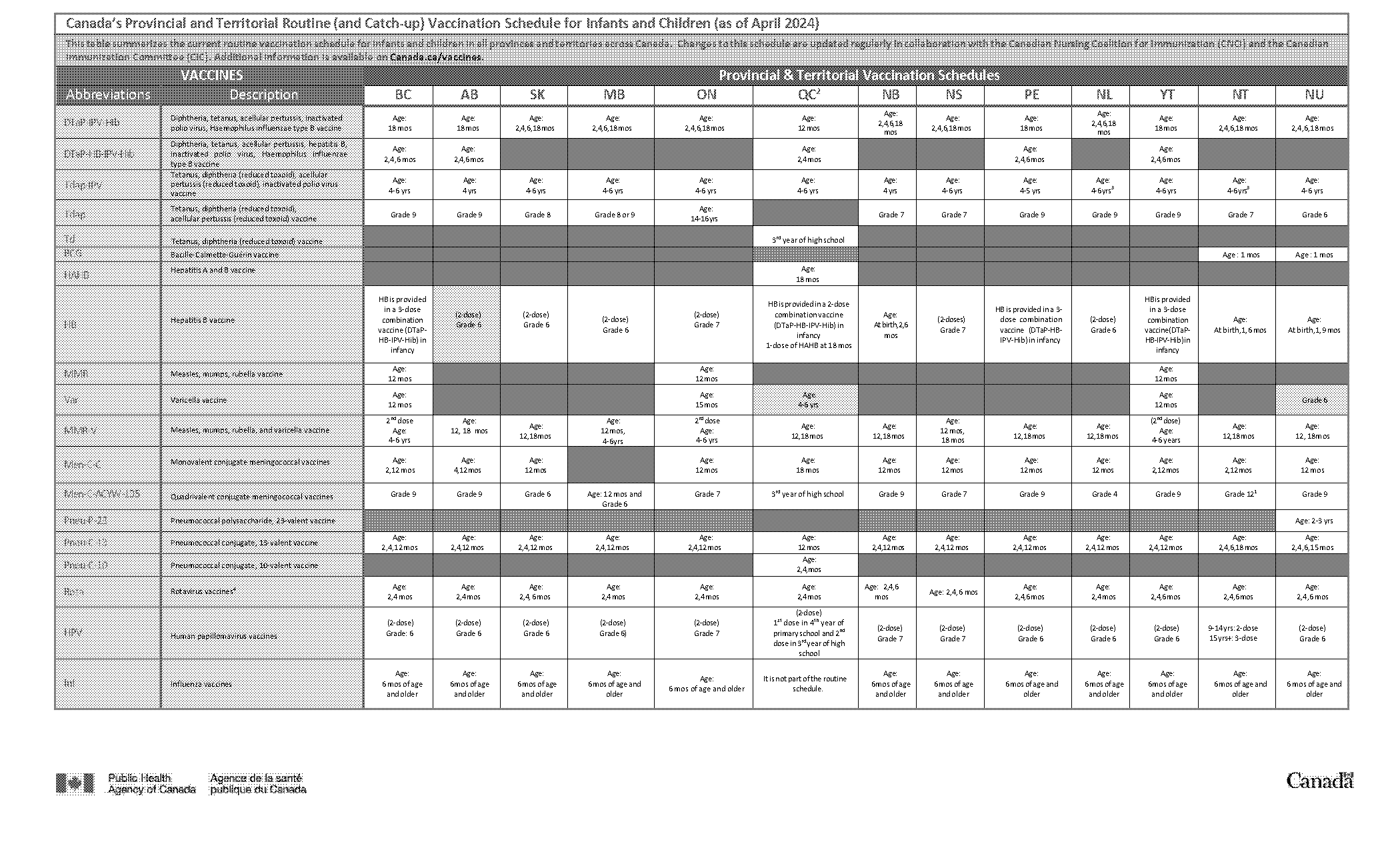 child vaccinations schedule canada