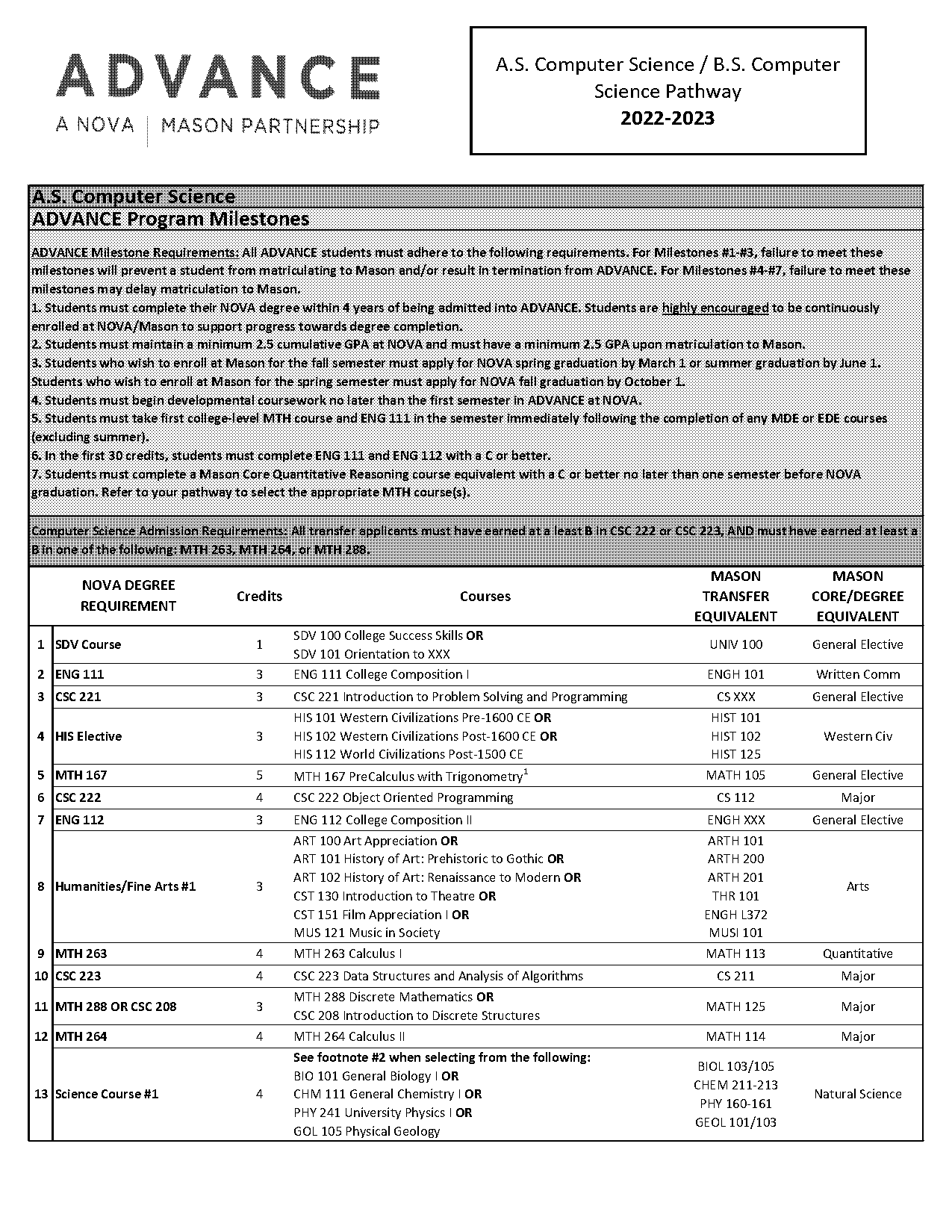 computer science degree admission requirements