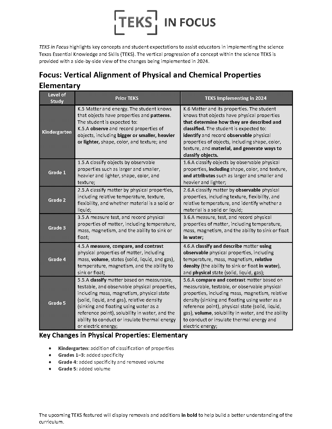 state the properties of solid liquid and gas