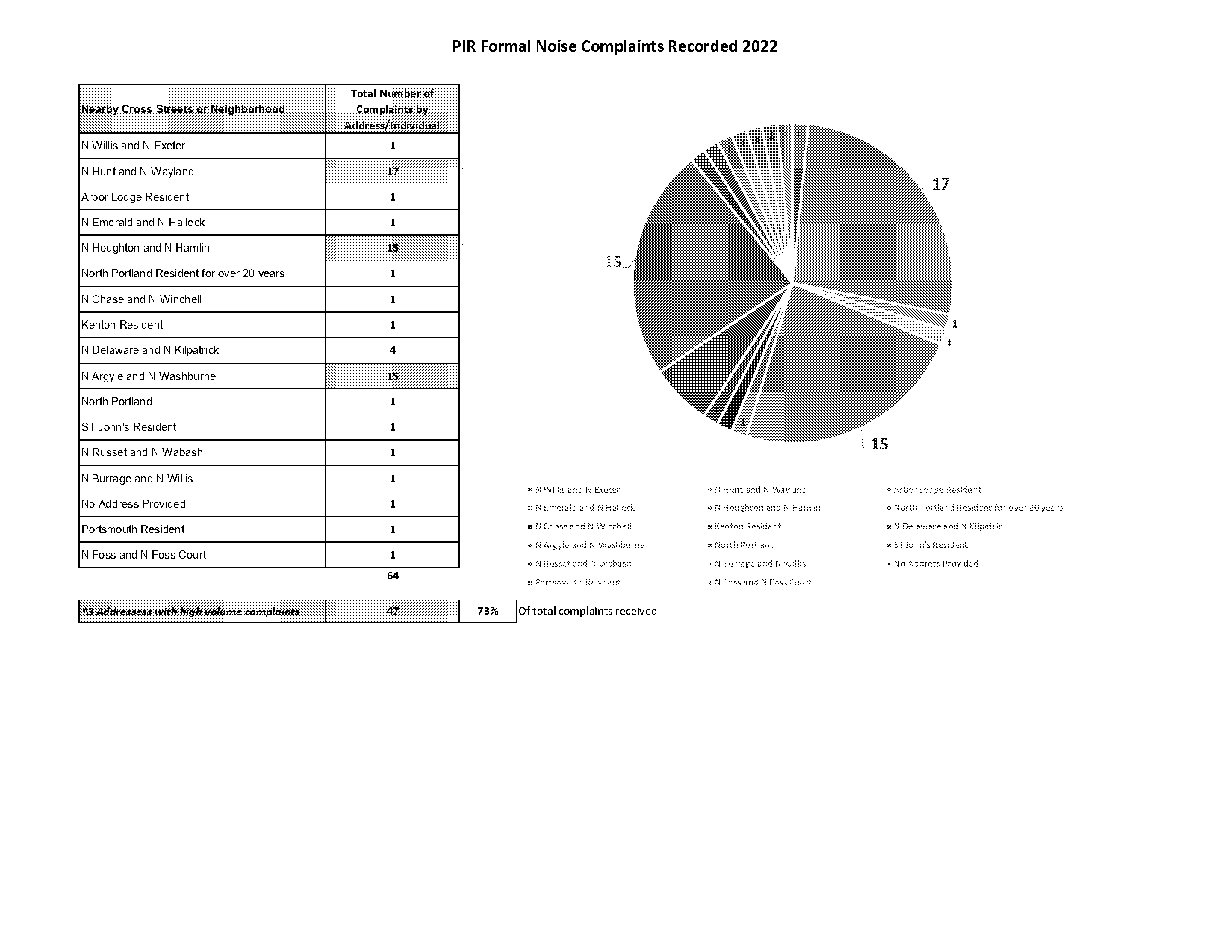 noise complaint near me