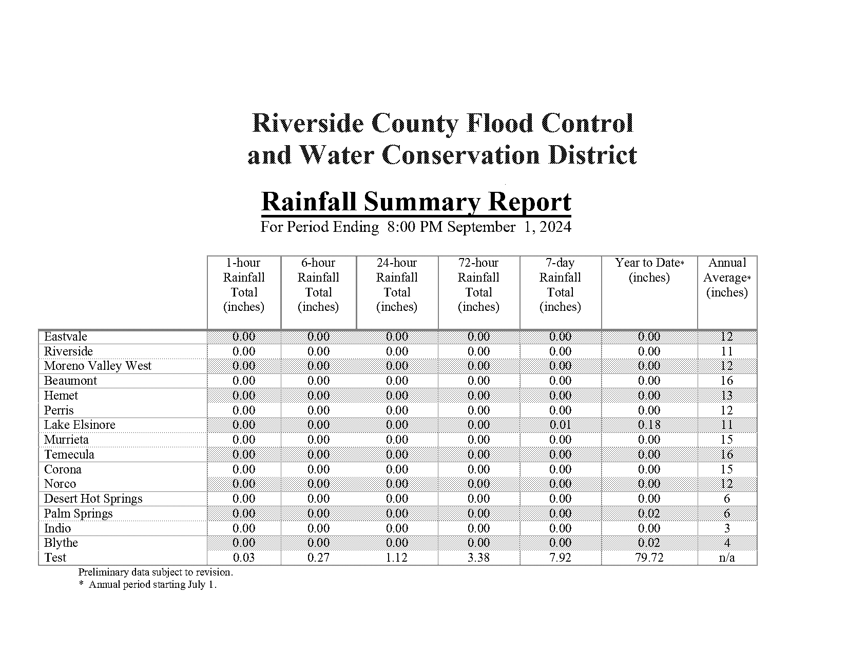 palm springs hourly weather report