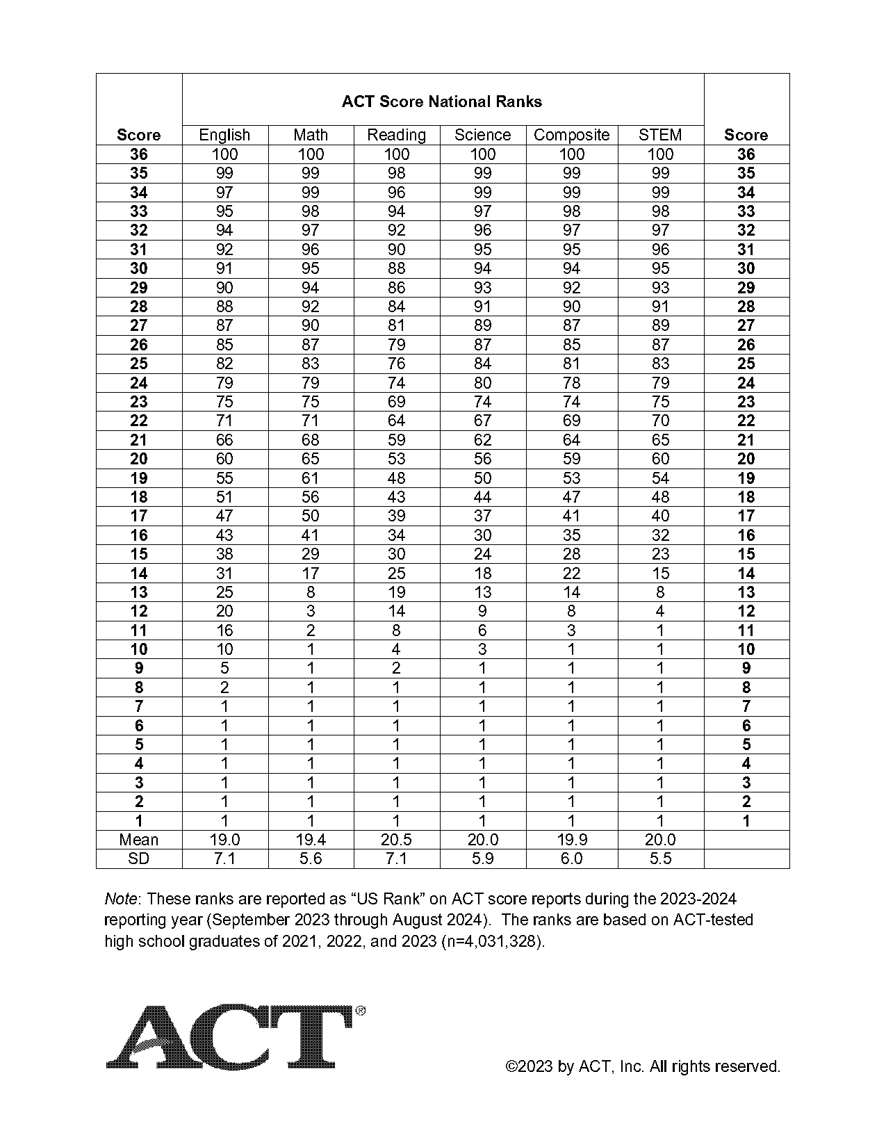 act national percentile rank